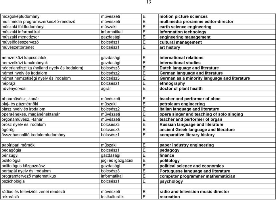 history nemzetközi kapcsolatok gazdasági E international relations nemzetközi tanulmányok gazdasági E international studies néderlandisztika (holland nyelv és irodalom) bölcsész3 E Dutch language and