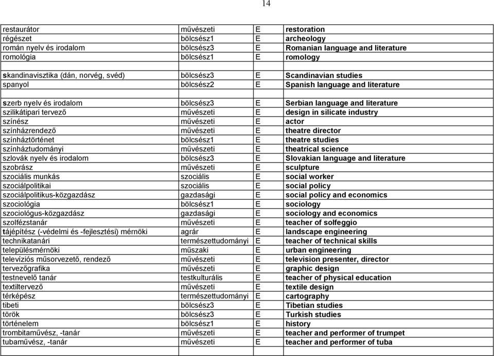 E design in silicate industry színész művészeti E actor színházrendező művészeti E theatre director színháztörténet bölcsész1 E theatre studies színháztudományi művészeti E theatrical science szlovák