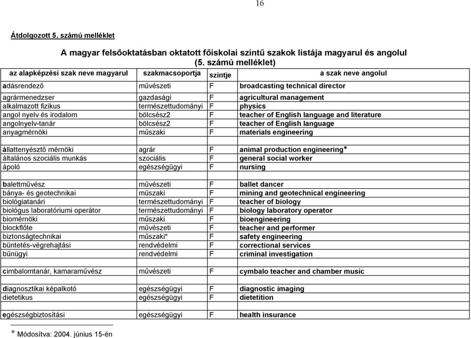 management alkalmazott fizikus természettudományi F physics angol nyelv és irodalom bölcsész2 F teacher of English language and literature angolnyelv-tanár bölcsész2 F teacher of English language