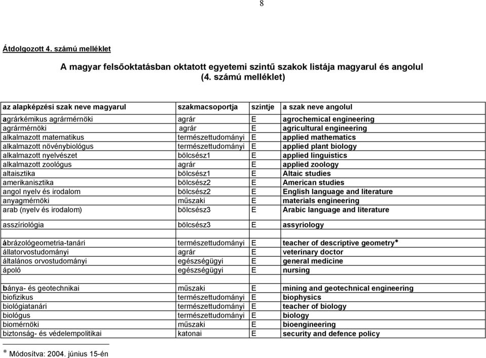 alkalmazott matematikus természettudományi E applied mathematics alkalmazott növénybiológus természettudományi E applied plant biology alkalmazott nyelvészet bölcsész1 E applied linguistics