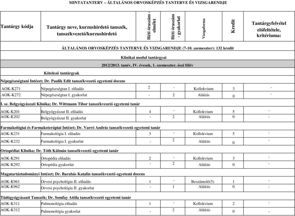 Paulik Edit tanszékvezető egyetemi docens Klinikai modul tantárgyai 2012/2013. tanév, IV. évesek, 1. szemeszter, őszi félév AOKK271 Népegészségtan I. előadás 2 Kollokvium 3 AOKK272 Népegészségtan I.