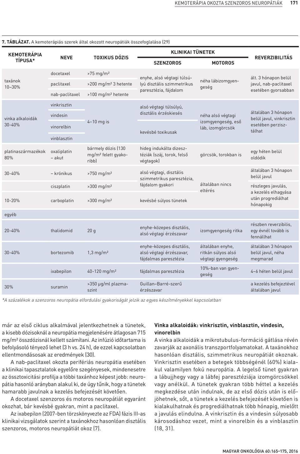nab-paclitaxel >75 mg/m² >200 mg/m² 3 hetente >100 mg/m² hetente enyhe, alsó végtagi túlsúlyú disztális szimmetrikus paresztézia, fájdalom néha lábizomgyengeség ált.