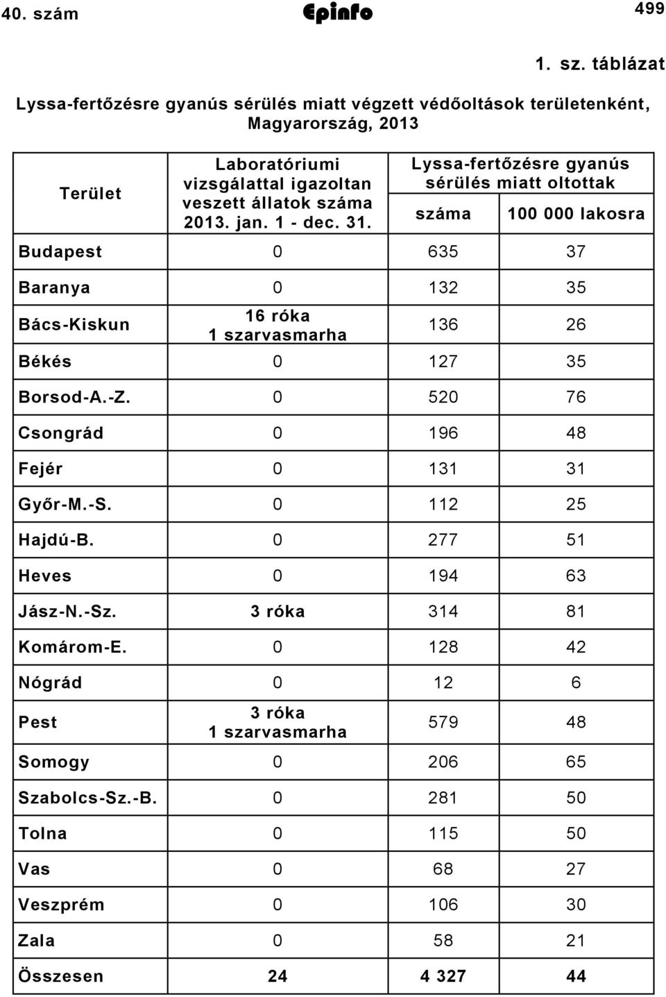 táblázat Lyssa-fertőzésre gyanús sérülés miatt végzett védőoltások területenként, Magyarország, 2013 Terület Laboratóriumi vizsgálattal igazoltan veszett állatok száma 2013.
