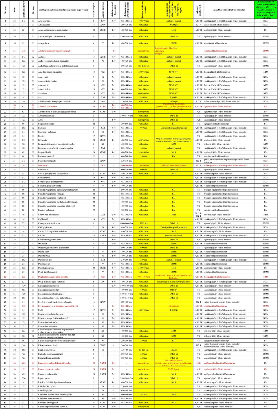 1100-1440 óra változatlan EMMI eü egészségügyért felelős miniszter EMMI 8 55 211 01 Aranyműves 4 V 1 év 480-720 óra változatlan EMMI N, E, oktatásért felelős miniszter EMMI 9 54 212 01 Artista