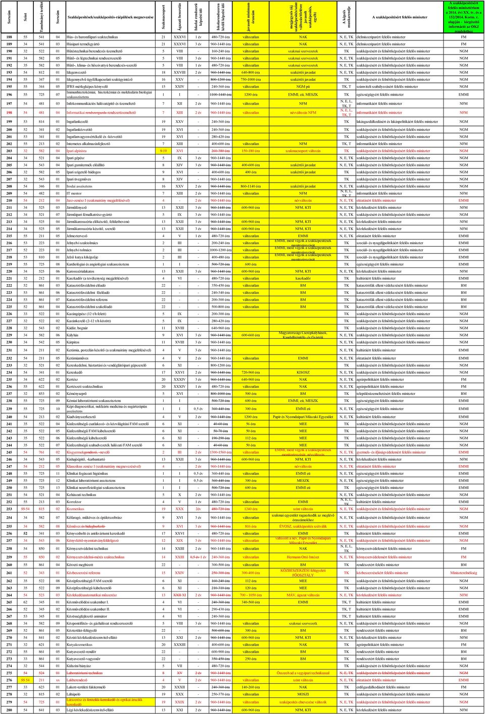 szakképzésért és felnőttképzésért felelős miniszter 191 34 582 05 Hűtő- és légtechnikai rendszerszerelő 5 VIII 3 év 960-1440 óra változatlan szakmai szervezetek 192 35 582 03 Hűtő-, klíma- és