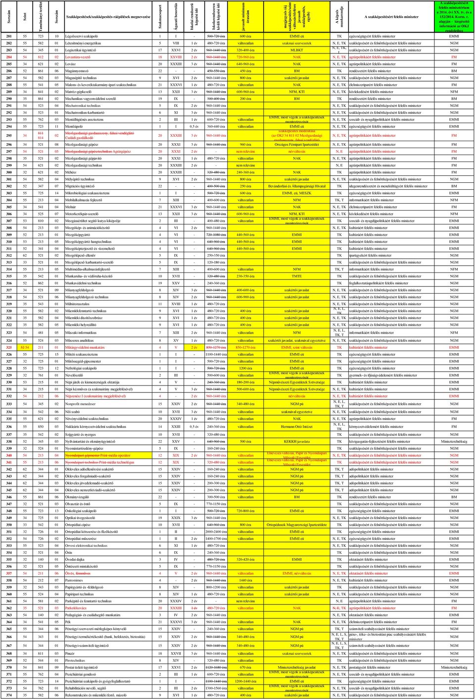 Lovastúra-vezető 18 XXVIII 2 év 960-1440 óra 720-960 óra NAK N, E, agrárpolitikáért felelős miniszter FM 285 34 621 02 Lovász 20 XXXIII 3 év 960-1440 óra 640-960 óra NAK N, E, agrárpolitikáért