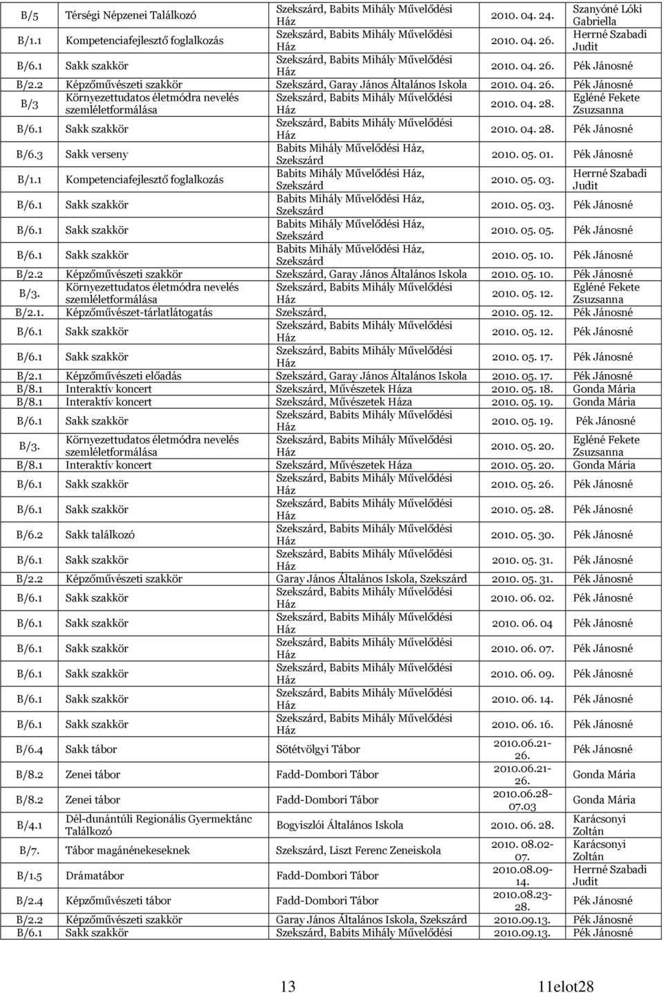 Babits Mihály Művelődési, 2010. 05. 03. Pék Jánosné Babits Mihály Művelődési, 2010. 05. 05. Pék Jánosné Babits Mihály Művelődési, 2010. 05. 10. Pék Jánosné B/2.