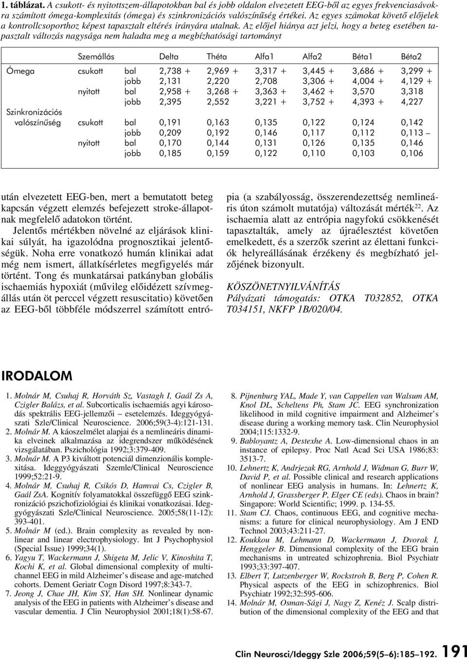 Az elôjel hiánya azt jelzi, hogy a beteg esetében tapasztalt változás nagysága nem haladta meg a megbízhatósági tartományt Szemállás Delta Théta Alfa1 Alfa2 éta1 éta2 Ómega csukott bal 2,738 + 2,969