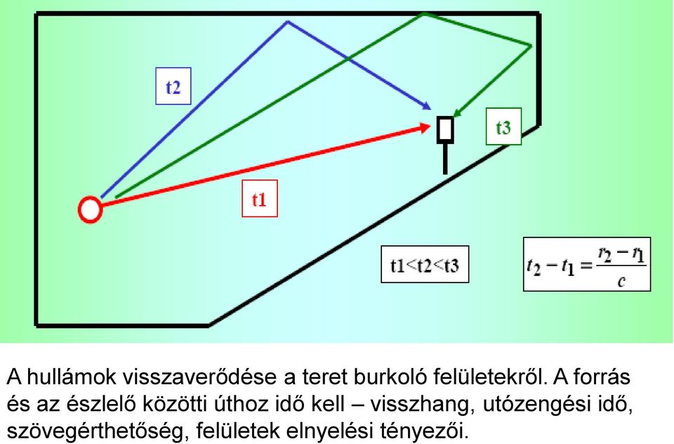 A forrás és az észlelő közötti úthoz idő