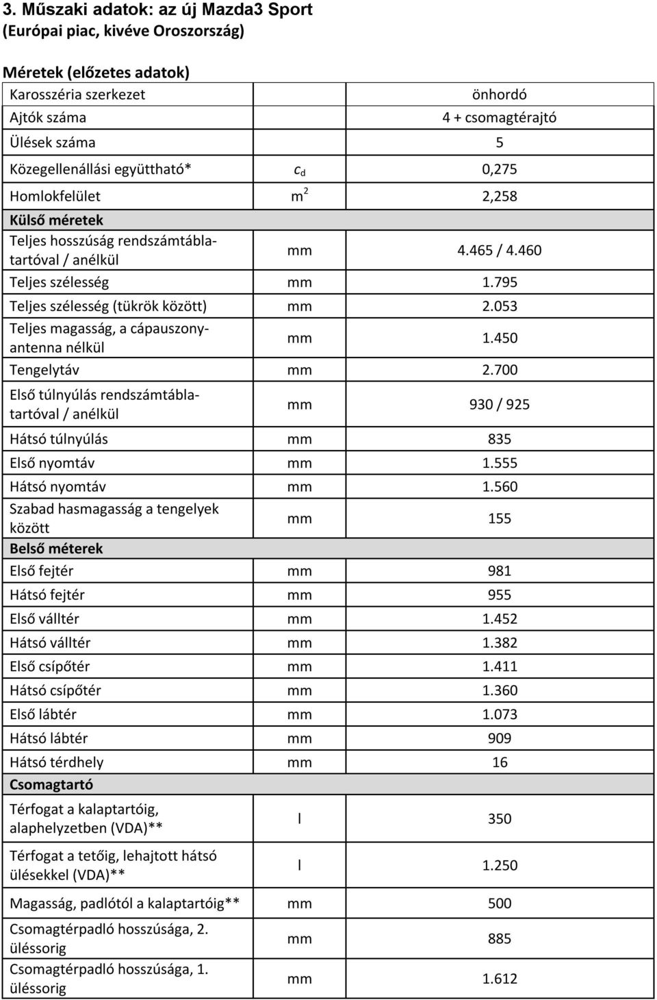 053 Teljes magasság, a cápauszonyantenna nélkül mm 1.450 Tengelytáv mm 2.700 Első túlnyúlás rendszámtáblatartóval / anélkül mm 930 / 925 Hátsó túlnyúlás mm 835 Első nyomtáv mm 1.