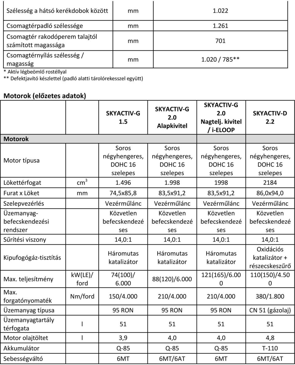 5 Soros négyhengeres, DOHC 16 szelepes SKYACTIV-G 2.0 Alapkivitel Soros négyhengeres, DOHC 16 szelepes SKYACTIV-G 2.0 Nagtelj. kivitel / i-eloop Soros négyhengeres, DOHC 16 szelepes SKYACTIV-D 2.