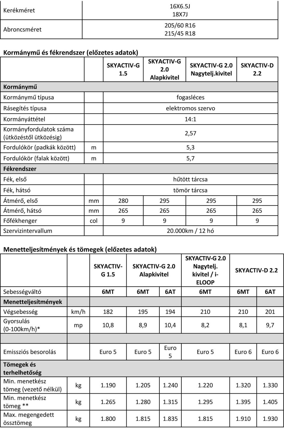 kivitel fogasléces elektromos szervo Kormányáttétel 14:1 Kormányfordulatok száma (ütközéstől ütközésig) 2,57 Fordulókör (padkák között) m 5,3 Fordulókör (falak között) m 5,7 Fékrendszer Fék, első