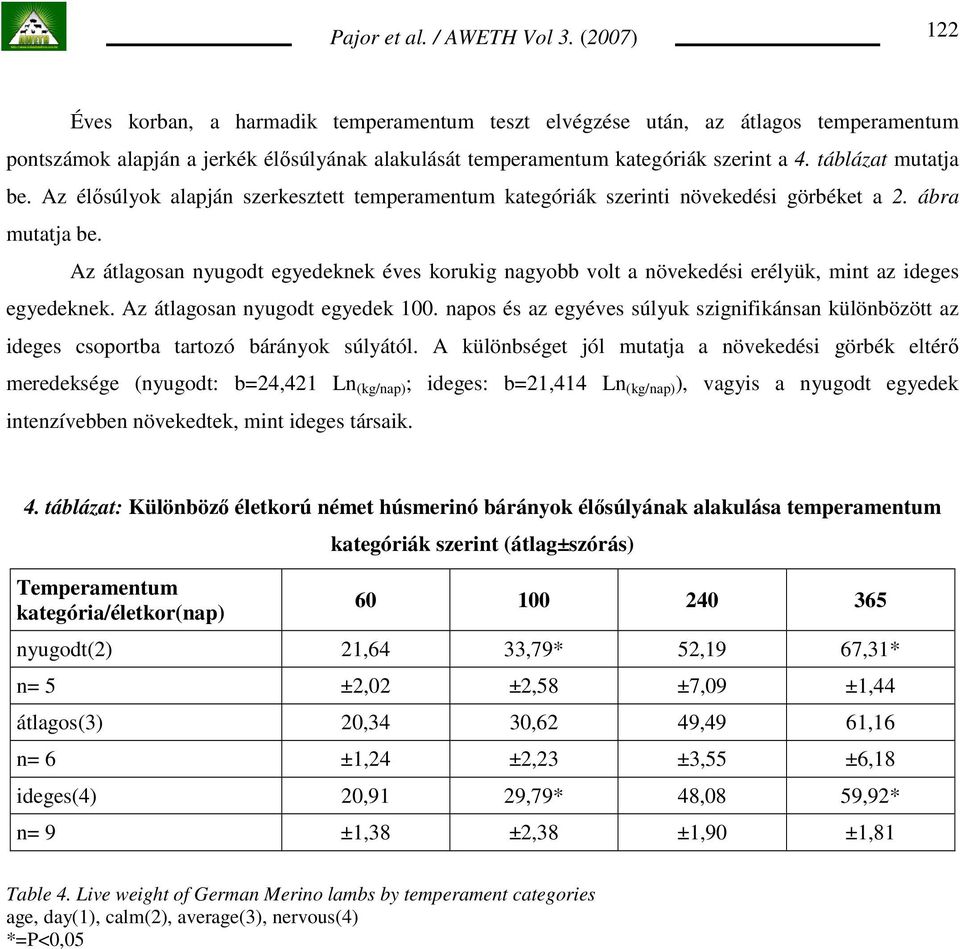 táblázat mutatja be. Az élısúlyok alapján szerkesztett temperamentum kategóriák szerinti növekedési görbéket a 2. ábra mutatja be.