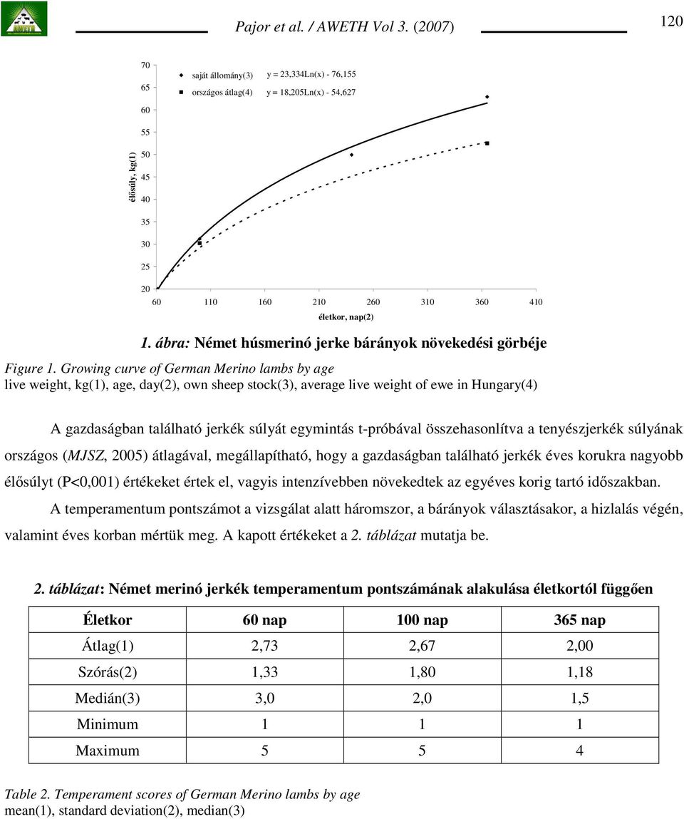 ábra: Német húsmerinó jerke bárányok növekedési görbéje Figure 1.