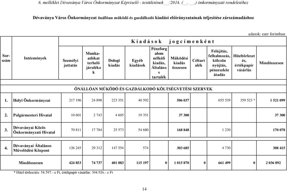 Személyi juttatás Sorszám Munkaadókat terhelő járuléko k Dologi kiadás Egyéb kiadások Pénzforg alom nélküli kiadás, Általáno s tartalék Működési kiadás összesen Céltart alék Felújítás, felhalmozás,