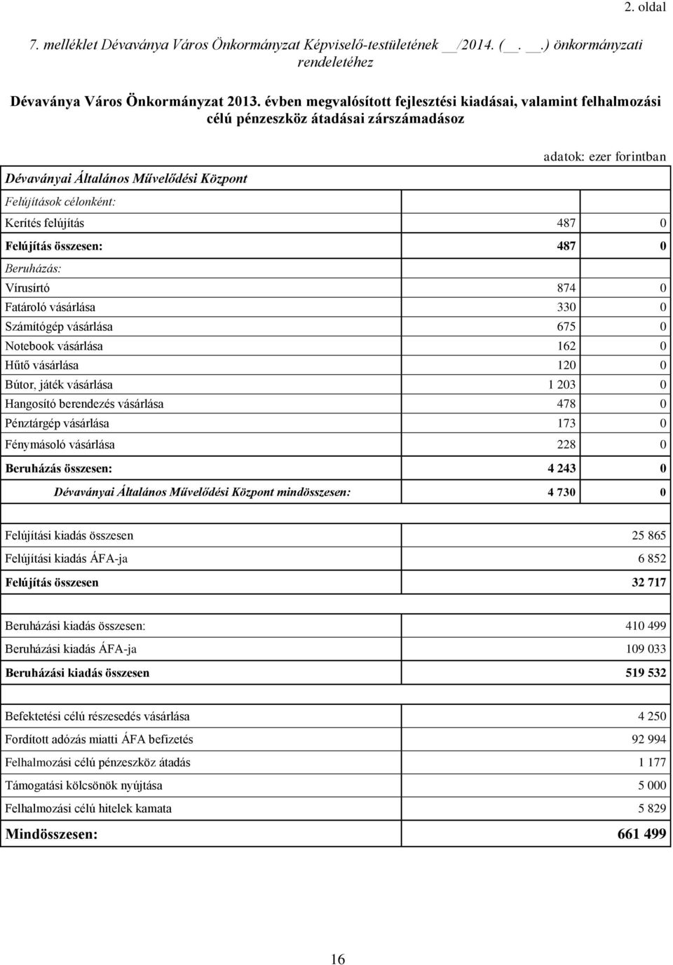 összesen: 487 0 Beruházás: Vírusírtó 874 0 Fatároló vásárlása 330 0 Számítógép vásárlása 675 0 Notebook vásárlása 162 0 Hűtő vásárlása 120 0 Bútor, játék vásárlása 1 203 0 Hangosító berendezés