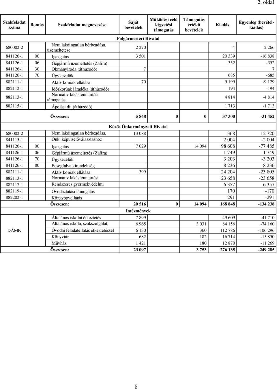 Ügykezelők 685-685 882111-1 Aktív korúak ellátása 70 9 199-9 129 882112-1 Időskorúak járadéka (áthúzódó) 194-194 882113-1 Normatív lakásfenntartási támogatás 4 814-4 814 882115-1 Ápolási díj