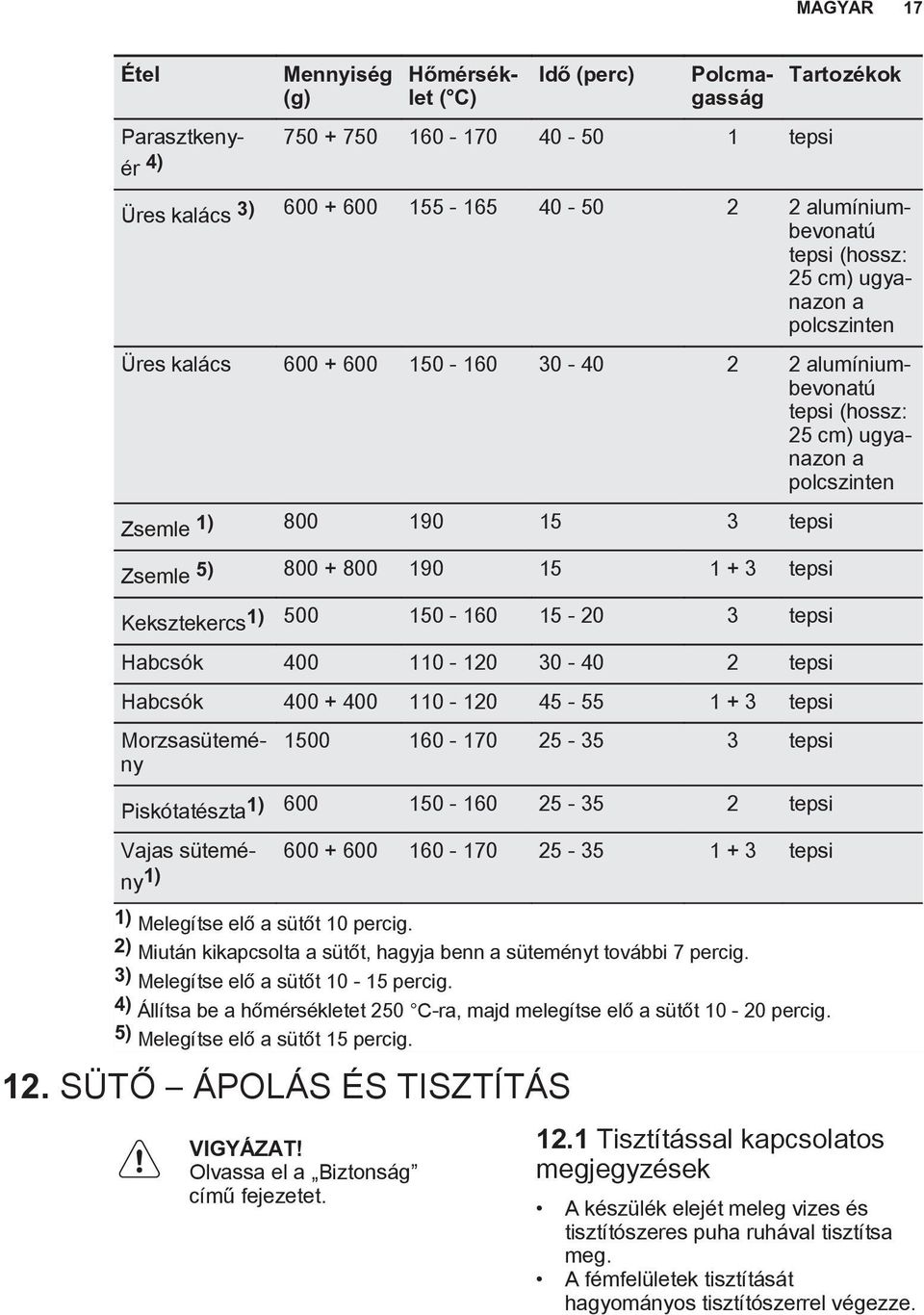 + 3 tepsi Keksztekercs1) 500 150-160 15-20 3 tepsi Habcsók 400 110-120 30-40 2 tepsi Habcsók 400 + 400 110-120 45-55 1 + 3 tepsi Morzsasütemény 1500 160-170 25-35 3 tepsi Piskótatészta1) 600 150-160