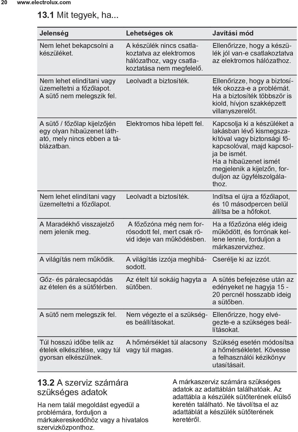 A világítás nem működik. Gőz- és páralecsapódás az ételen és a sütőtérben. A sütő nem melegszik fel. Túl hosszú időbe telik az ételek elkészítése, vagy túl gyorsan elkészülnek.