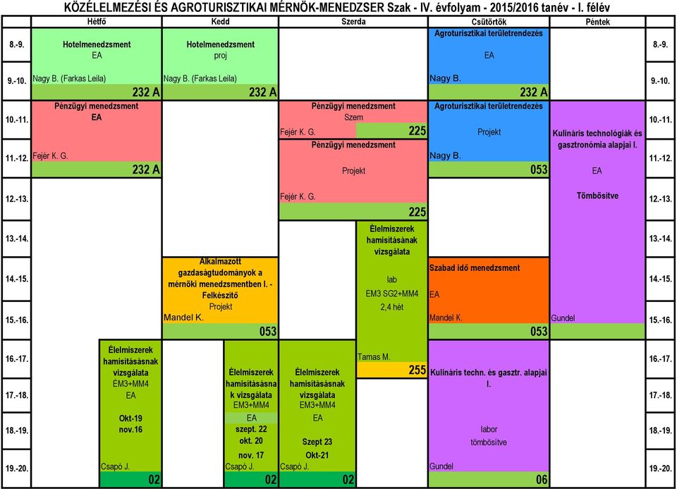 225 Projekt Kulináris technológiák és Pénzügyi menedzsment gasztronómia alapjai I. Fejér K. G. Nagy B. Projekt 232 A 053 Fejér K. G. 225 ÉM3 SG2+MM4 Szabad idő menedzsment Mandel K.