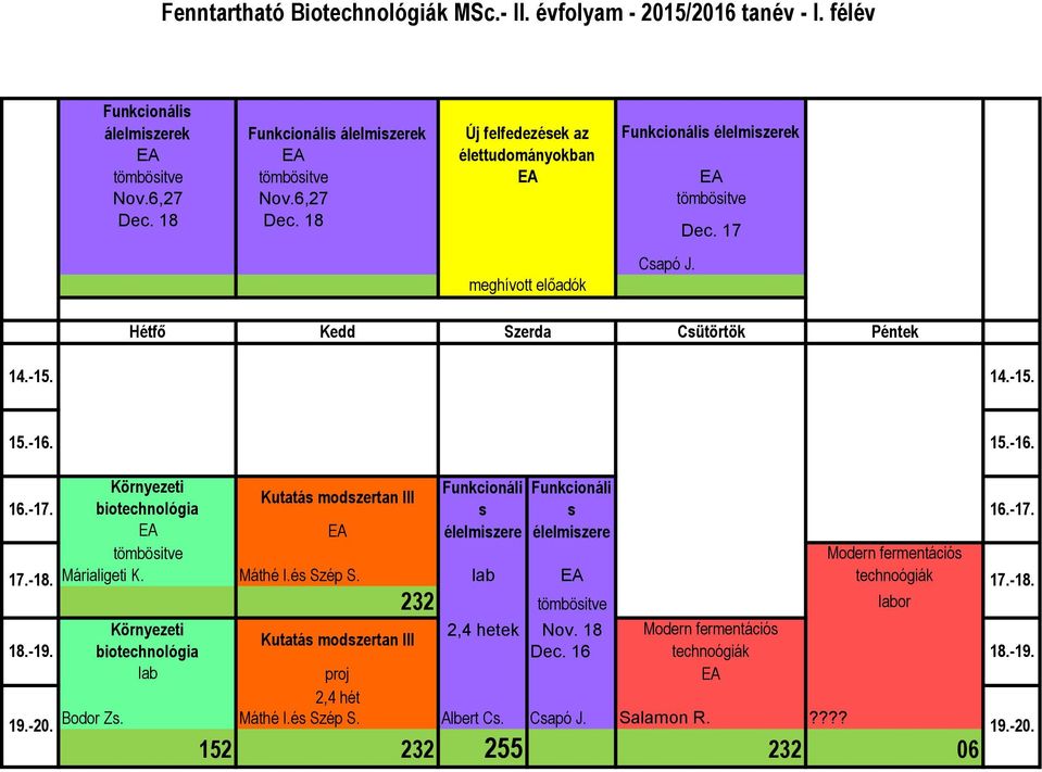 Hétfő Kedd Szerda Csütörtök Környezeti biotechnológia tömbösitve Márialigeti K. Környezeti biotechnológia Bodor Zs. Kutatás modszertan III Máthé I.és Szép S.