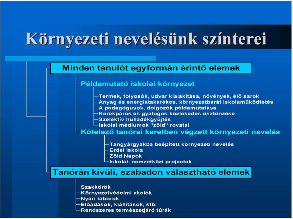 Iskolai médiumok "zöld" rovatai Kötelező tanórai keretben végzett környezeti nevelés Tangyárgyakba beépített környezeti nevelés Erdei iskola Zöld Napok Iskolai,