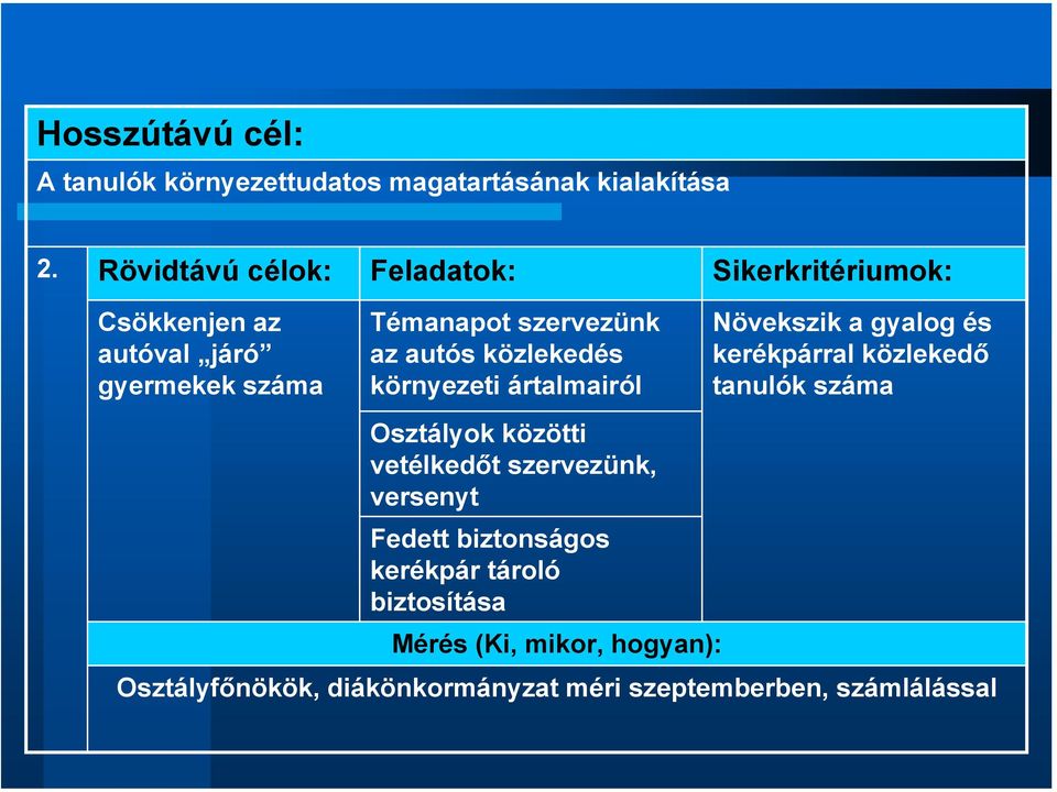 közlekedés környezeti ártalmairól Osztályok közötti vetélkedőt szervezünk, versenyt Fedett biztonságos kerékpár tároló