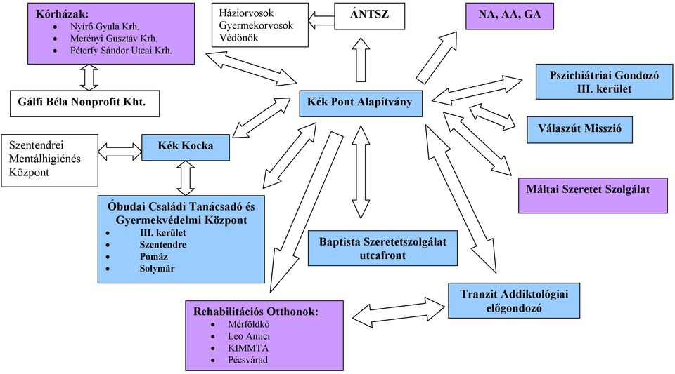 kerület Szentendrei Mentálhigiénés Központ Kék Kocka Óbudai Családi Tanácsadó és Gyermekvédelmi Központ III.