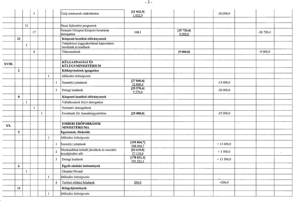 KÜLGAZDASÁGI É S KÜLÜGYMINISZTÉRIUM 2 Külképviseletek igazgatás a 1 Személyi juttatások 3 Dologi kiadások 8 Központi kezelés ű el ő irányzato k 1 Vállalkozások folyó támogatás a 1 Normatív támogatáso