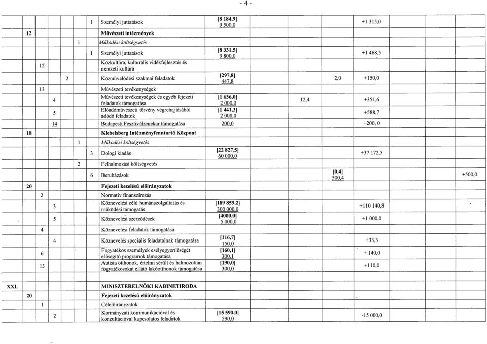 636,0] 2 000,0 [1 441,3] 2 000,0 +1 315, 0 +1 468, 5 2,0 +150, 0 12,4 +351, 6 14 Budapesti Fesztiválzenekar támogatása 2000 +200, 0 18 Klebelsberg Intézményfenntartó Közpon t 3 Dologi kiadás 2