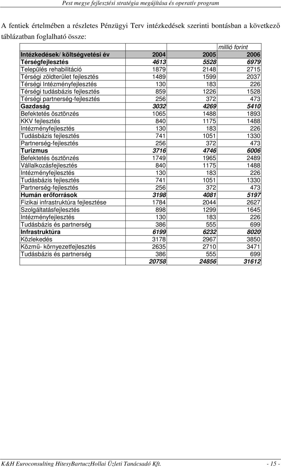 partnerség-fejlesztés 256 372 473 Gazdaság 3032 4269 5410 Befektetés ösztönzés 1065 1488 1893 KKV fejlesztés 840 1175 1488 Intézményfejlesztés 130 183 226 Tudásbázis fejlesztés 741 1051 1330