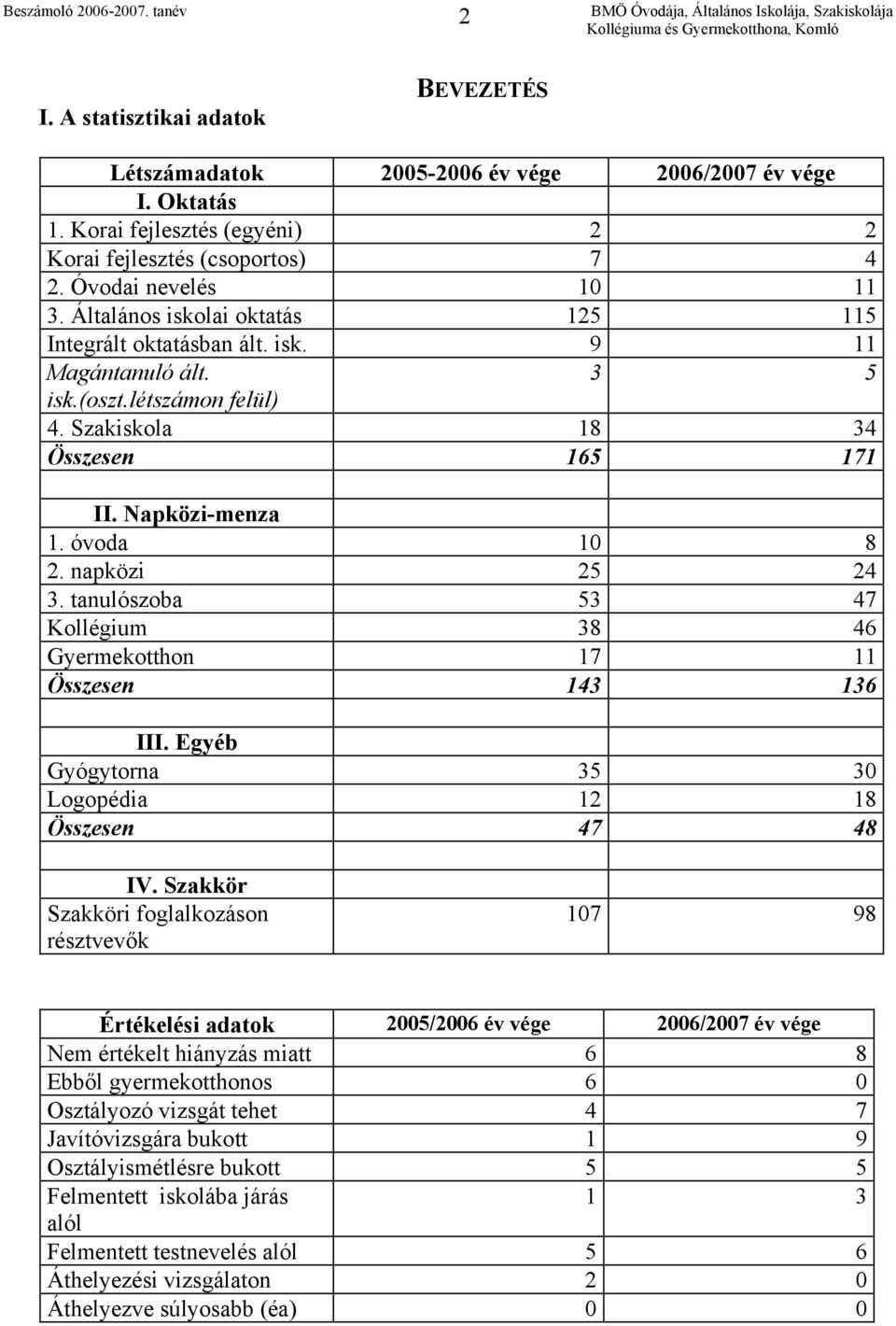 napközi 25 24 3. tanulószoba 53 47 Kollégium 38 46 Gyermekotthon 17 11 Összesen 143 136 III. Egyéb Gyógytorna 35 30 Logopédia 12 18 Összesen 47 48 IV.