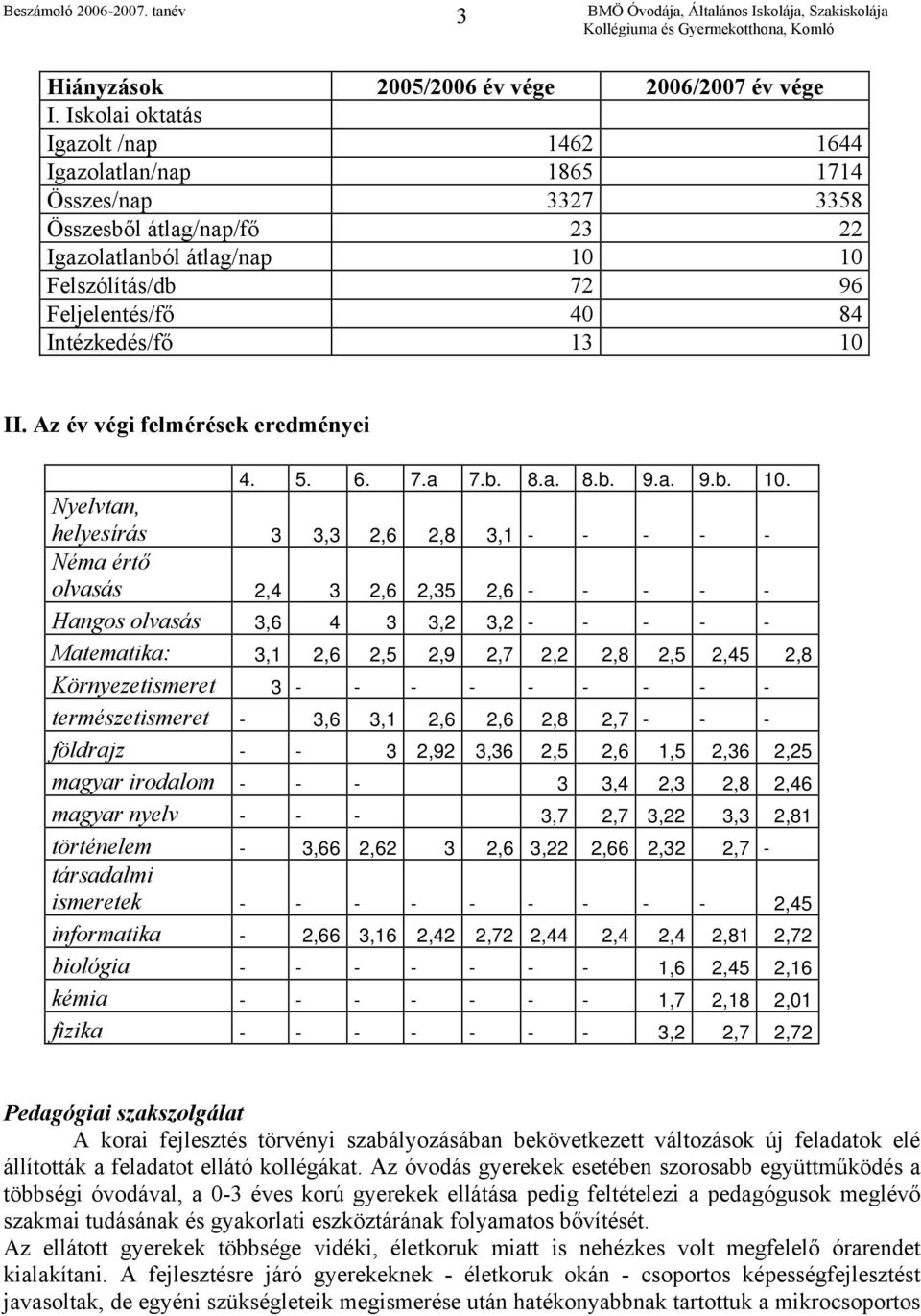 Intézkedés/fő 13 10 