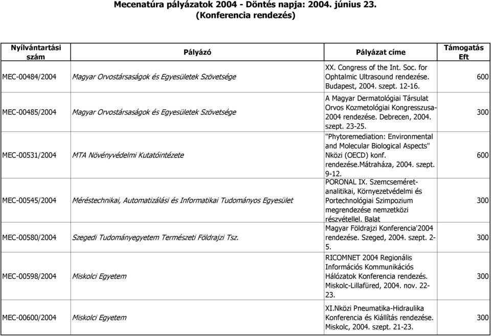 MEC-00598/2004 Miskolci Egyetem MEC-00/2004 Miskolci Egyetem Pályázat címe XX. Congress of the Int. Soc. for Ophtalmic Ultrasound rendezése. Budapest, 2004. szept. 12-16.