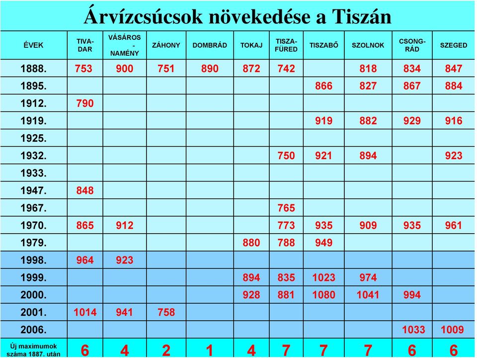 1932. 750 921 894 923 1933. 1947. 848 1967. 765 1970. 865 912 773 935 909 935 961 1979. 880 788 949 1998. 964 923 1999.