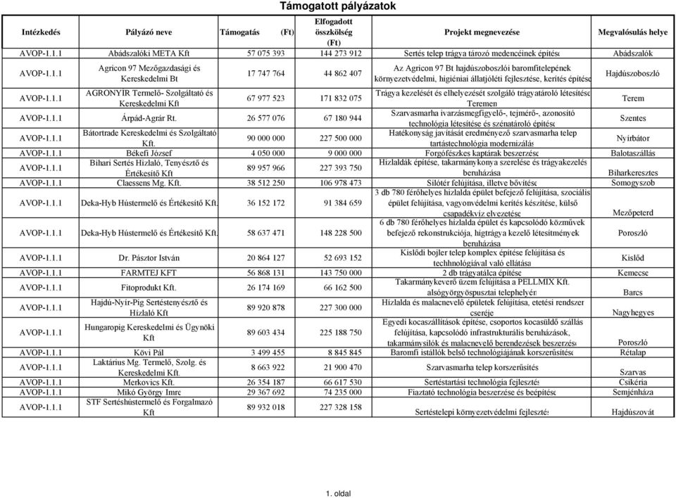 elhelyezését szolgáló trágyatároló létesítése 67 977 523 171 832 075 Kereskedelmi Kft Teremen Terem Árpád-Agrár Rt.