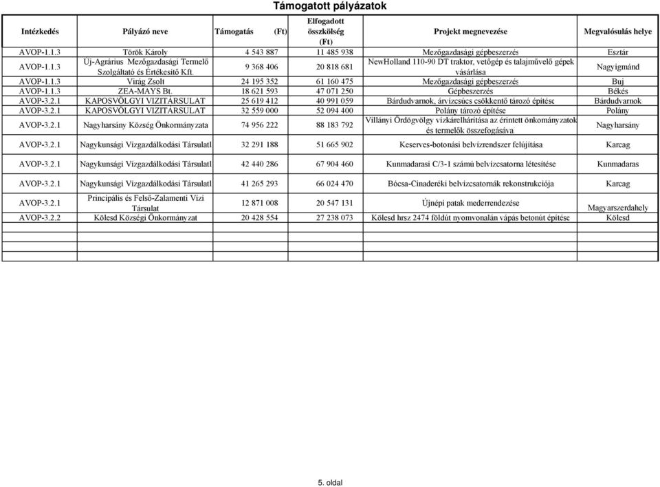 2.1 KAPOSVÖLGYI VIZITÁRSULAT 32 559 000 52 094 400 Polány tározó építése Polány AVOP-3.2.1 Nagyharsány Község Önkormányzata Villányi Ördögvölgy vízkárelhárítása az érintett önkományzatok 74 956 222 88 183 792 és termelők összefogásával Nagyharsány AVOP-3.