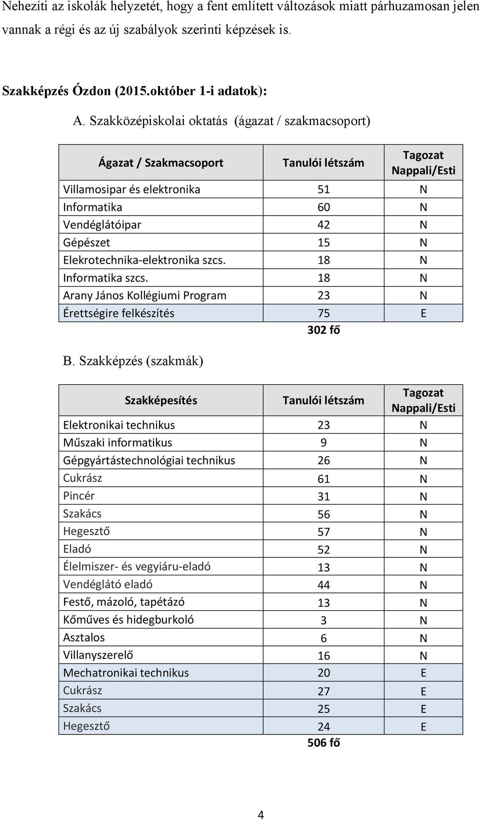 Elekrotechnika-elektronika szcs. 18 N Informatika szcs. 18 N Arany János Kollégiumi Program 23 N Érettségire felkészítés 75 E 302 fő B.