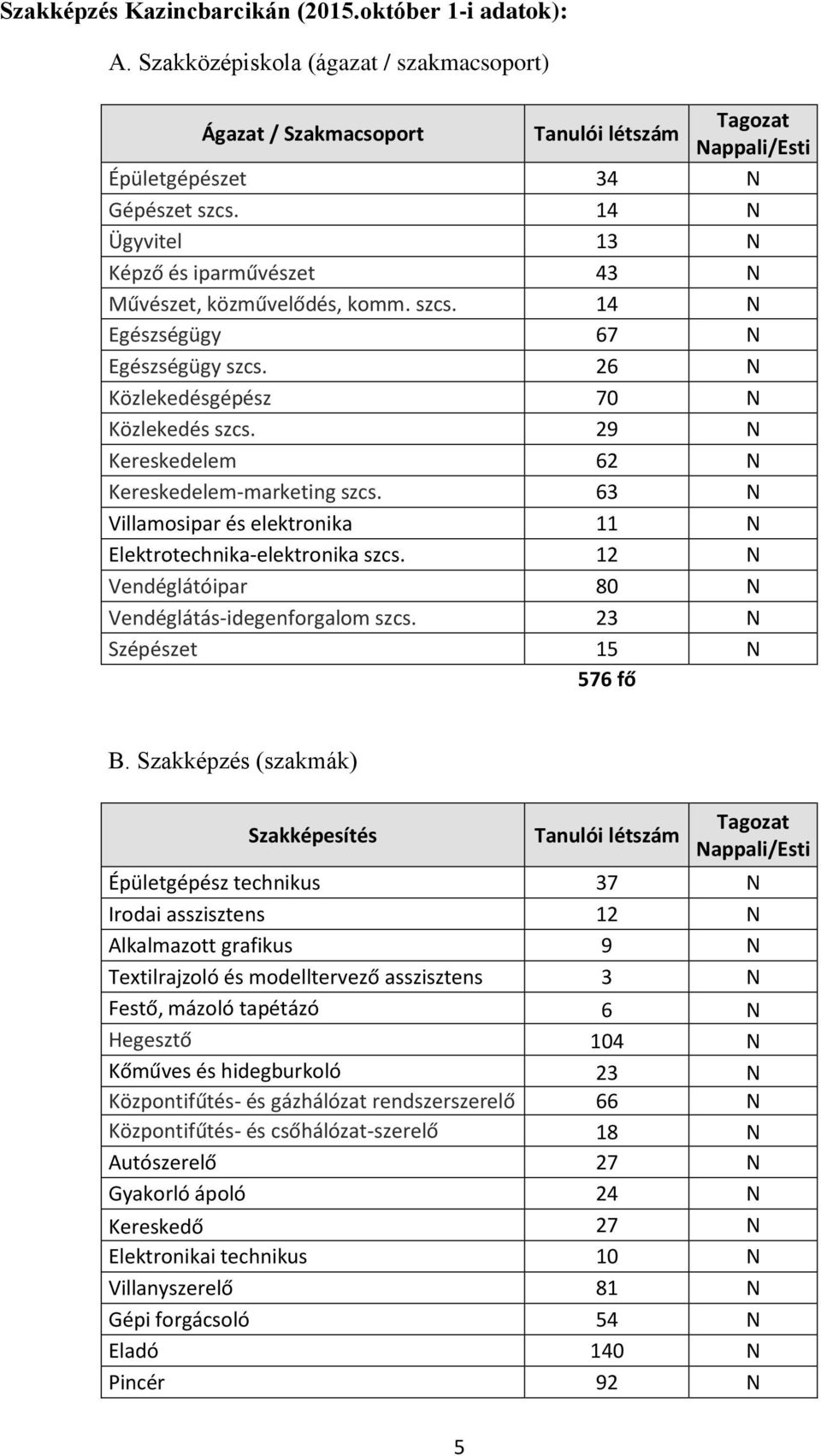 29 N Kereskedelem 62 N Kereskedelem-marketing szcs. 63 N Villamosipar és elektronika 11 N Elektrotechnika-elektronika szcs. 12 N Vendéglátóipar 80 N Vendéglátás-idegenforgalom szcs.