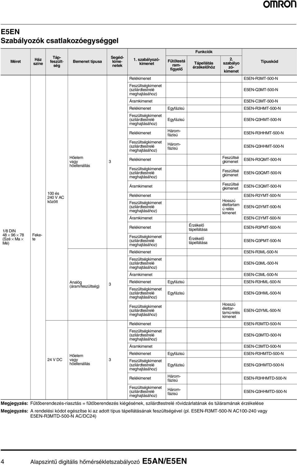 szabályozókimenet Fűtőtestá ramfigyelő Funkciók Tápellátás érzékelőhöz egjegyzés: Fűtőberendezés-riasztás = fűtőberendezés kiégésének, szilárdtestrelé rövidzárlatának és túláramának érzékelése