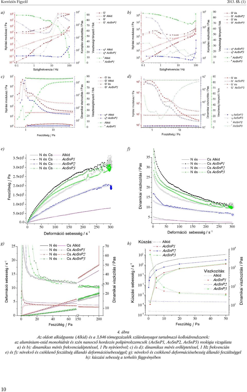 nanocsõ hordozós polipirrolszemcsék (AoSnP1, AoSnP2, AoSnP3) reológia vizsgálata a) és b): dinamikus mérés frekvencialéptetéssel, 1 Pa nyíróerõvel;