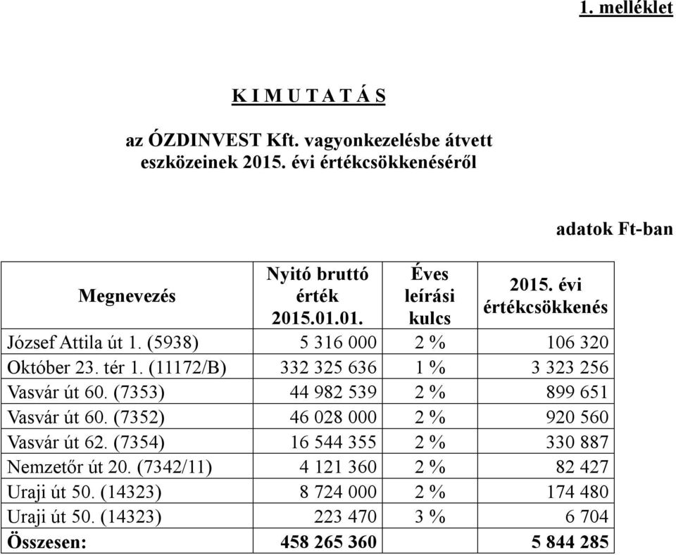 (7353) 44 982 539 2 % 899 651 Vasvár út 60. (7352) 46 028 000 2 % 920 560 Vasvár út 62. (7354) 16 544 355 2 % 330 887 Nemzetőr út 20.