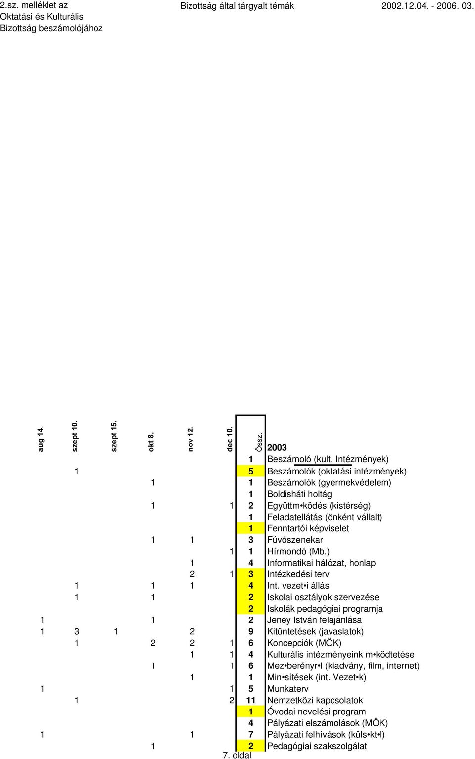 Fúvószenekar 1 1 Hírmondó (Mb.) 1 4 Informatikai hálózat, honlap 2 1 3 Intézkedési terv 1 1 1 4 Int.