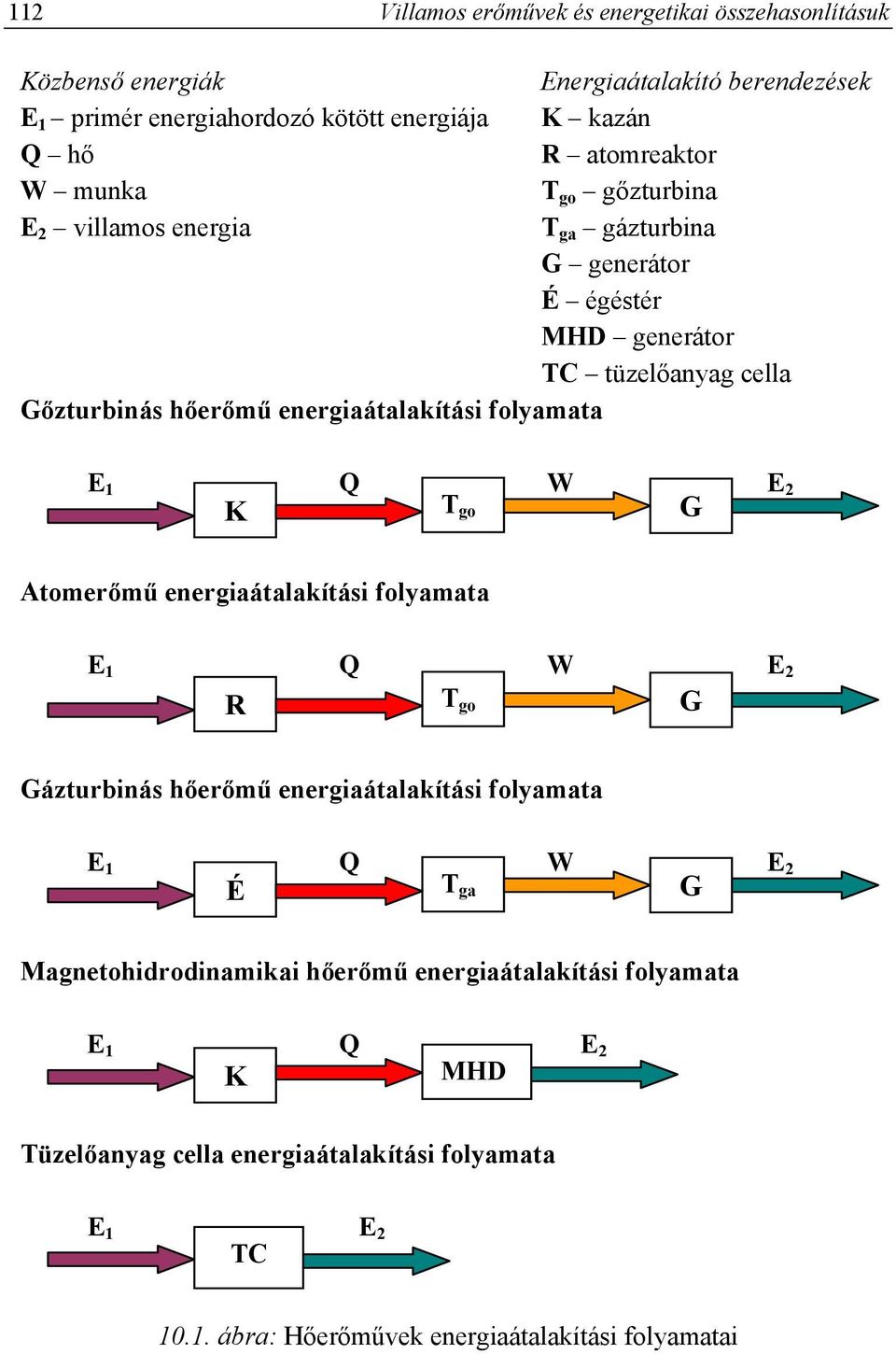 folyamata E 1 Q W E 2 K T go G Atomerőmű energiaátalakítási folyamata E 1 Q W E 2 R T go G Gázturbinás hőerőmű energiaátalakítási folyamata E 1 Q W E 2 É T ga G