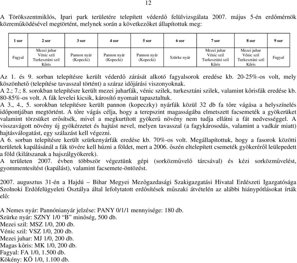 Kıris Pannon nyár (Kopecki) Pannon nyár (Kopecki) Pannon nyár (Kopecki) Szürke nyár Mezei juhar Vénic szil Turkesztáni szil Kıris Mezei juhar Vénic szil Turkesztáni szil Kıris Fagyal Az 1. és 9.