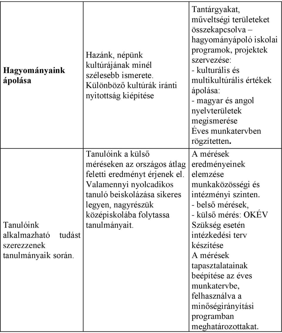 Valamennyi nyolcadikos tanuló beiskolázása sikeres legyen, nagyrészük középiskolába folytassa tanulmányait.