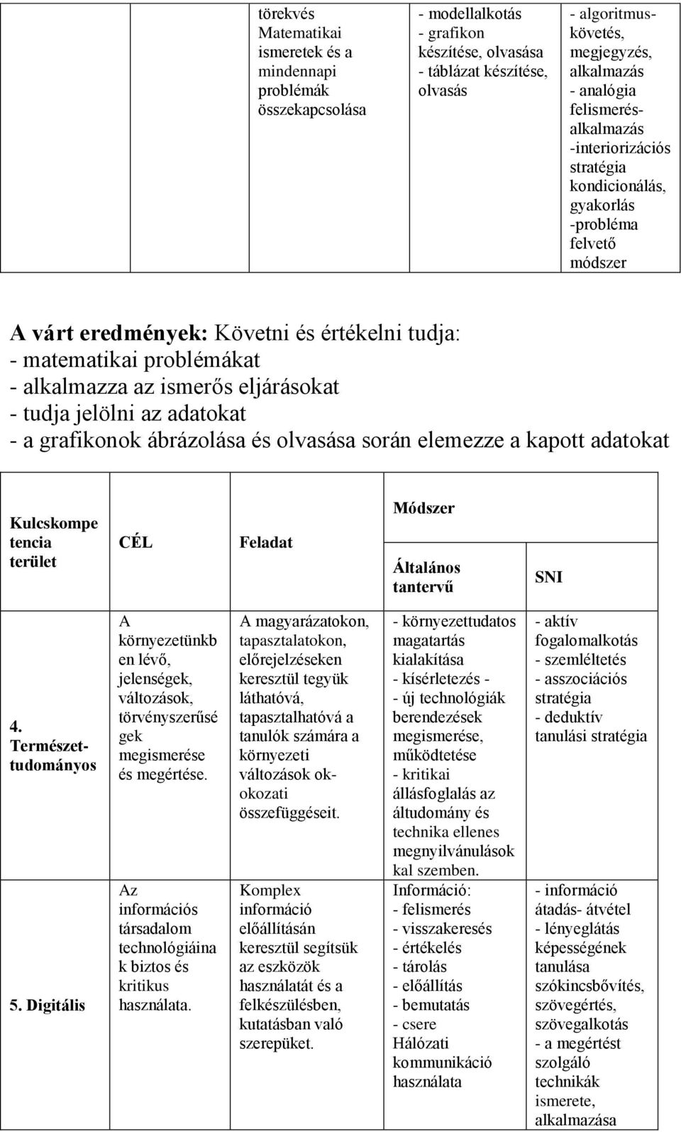 ismerős eljárásokat - tudja jelölni az adatokat - a grafikonok ábrázolása és olvasása során elemezze a kapott adatokat Kulcskompe tencia terület CÉL Feladat Módszer Általános tantervű SNI 4.