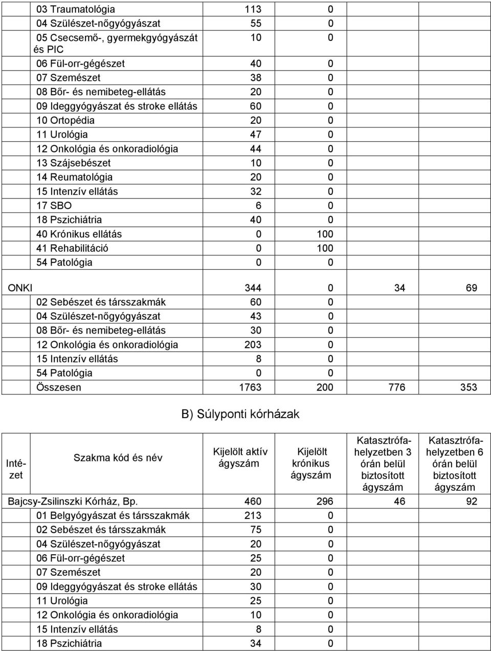 ellátás 0 100 41 Rehabilitáció 0 100 ONKI 344 0 34 69 02 Sebészet és társszakmák 60 0 04 Szülészet-nőgyógyászat 43 0 08 Bőr- és nemibeteg-ellátás 30 0 12 Onkológia és onkoradiológia 203 0 15 Intenzív