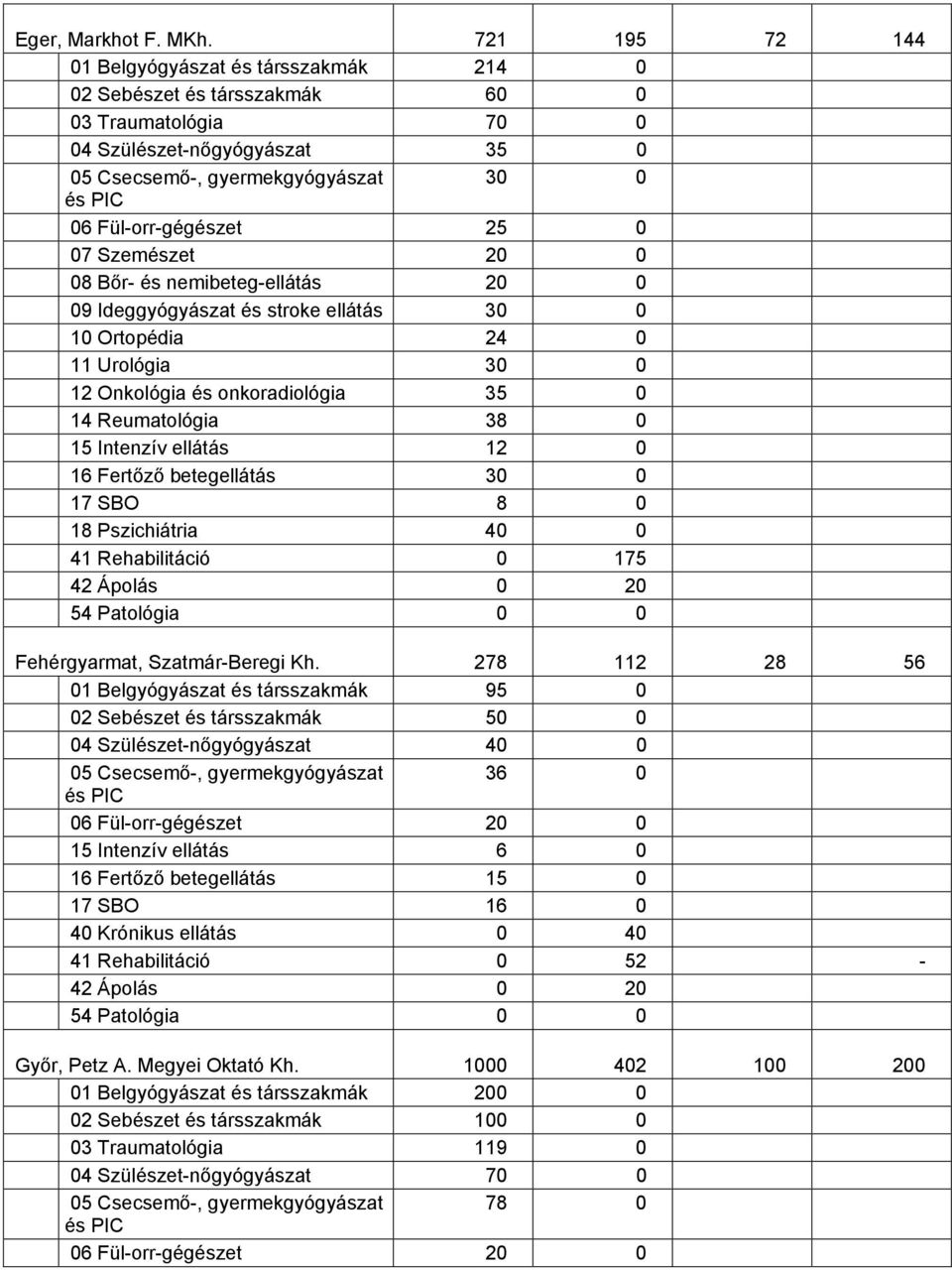 0 09 Ideggyógyászat és stroke ellátás 30 0 10 Ortopédia 24 0 11 Urológia 30 0 12 Onkológia és onkoradiológia 35 0 14 Reumatológia 38 0 15 Intenzív ellátás 12 0 16 Fertőző betegellátás 30 0 17 SBO 8 0