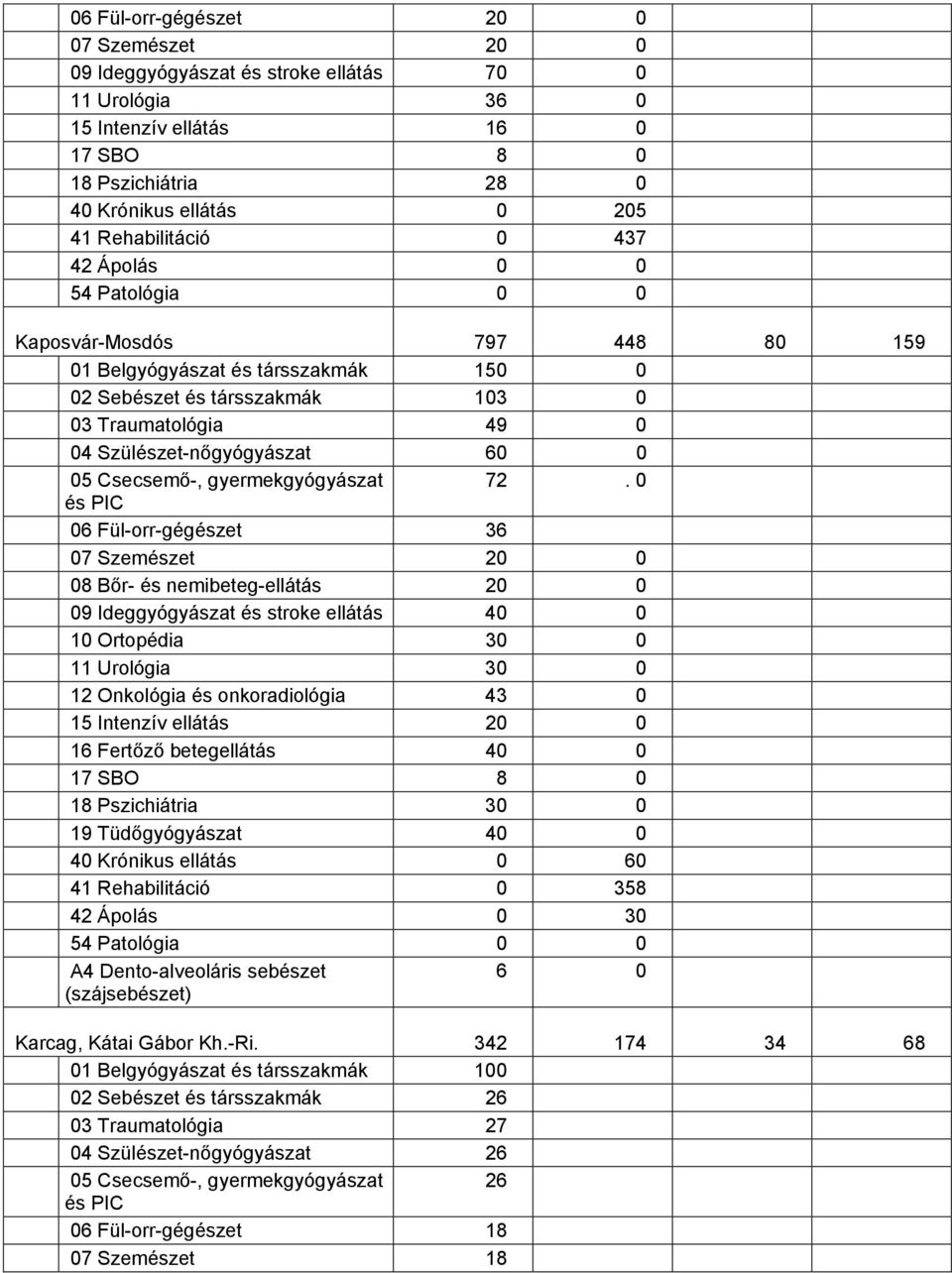 0 06 Fül-orr-gégészet 36 08 Bőr- és nemibeteg-ellátás 20 0 09 Ideggyógyászat és stroke ellátás 40 0 10 Ortopédia 30 0 11 Urológia 30 0 12 Onkológia és onkoradiológia 43 0 15 Intenzív ellátás 20 0 16